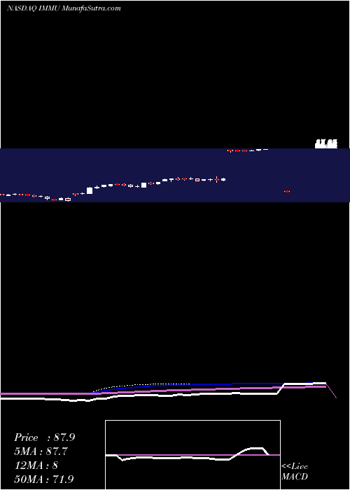 weekly chart ImmunomedicsInc