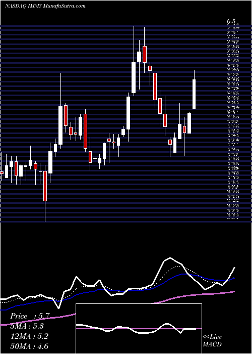  Daily chart Imprimis Pharmaceuticals, Inc.