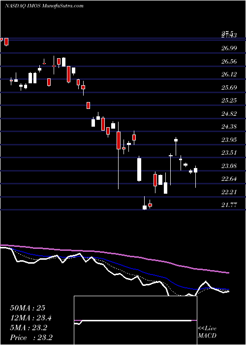  Daily chart ChipmosTechnologies