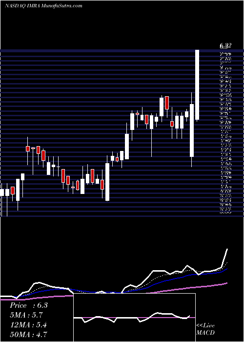  Daily chart Imara Inc