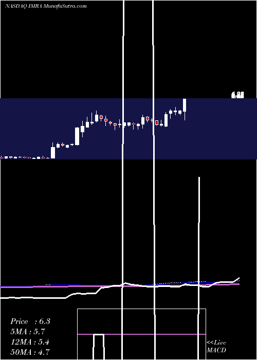  weekly chart ImaraInc