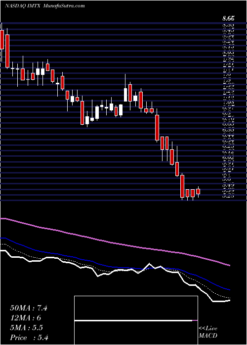  Daily chart Immatics NV