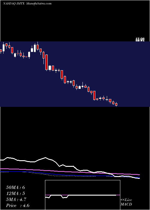  weekly chart ImmaticsNv