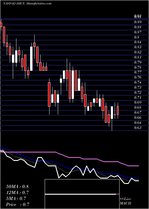  Daily chart Immunic Inc
