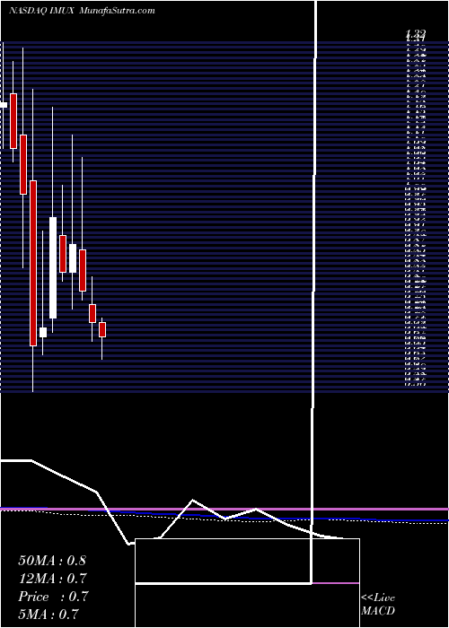  monthly chart ImmunicInc