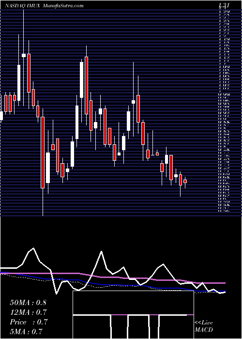  weekly chart ImmunicInc