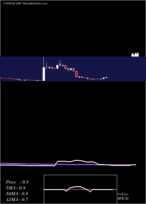  weekly chart ImvInc
