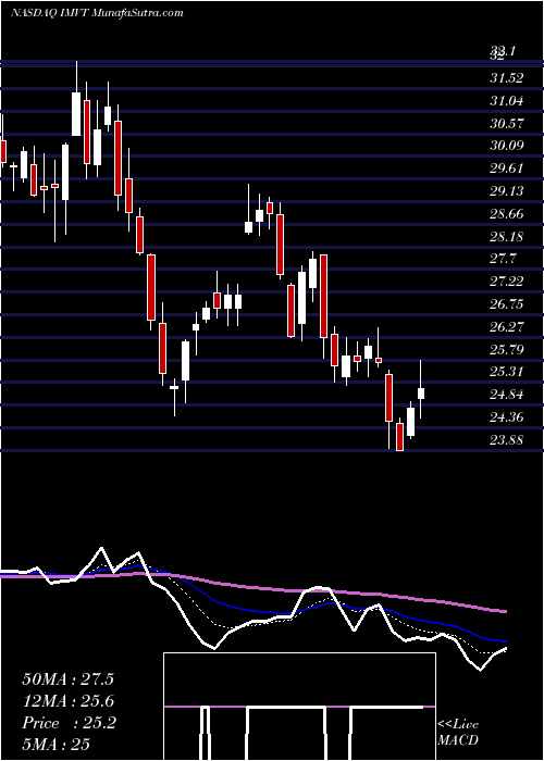  Daily chart ImmunovantInc