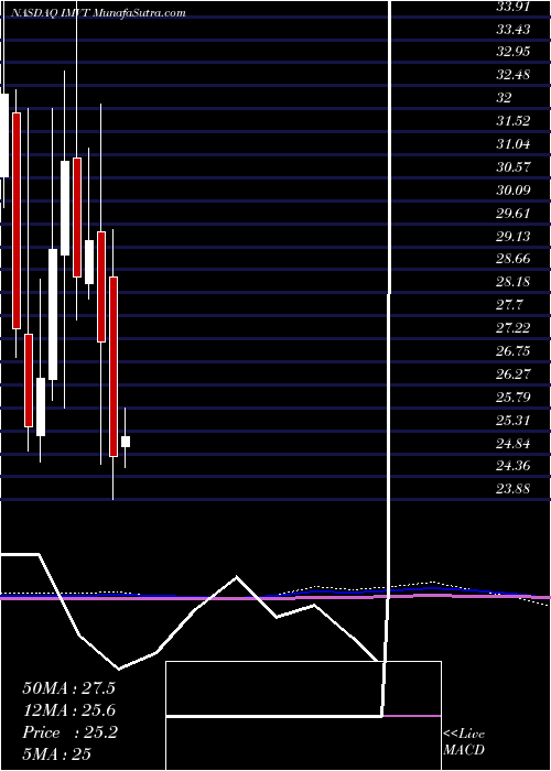  monthly chart ImmunovantInc