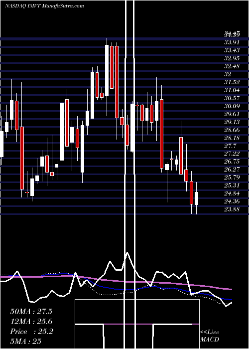  weekly chart ImmunovantInc