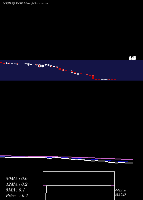  Daily chart Internap Corporation