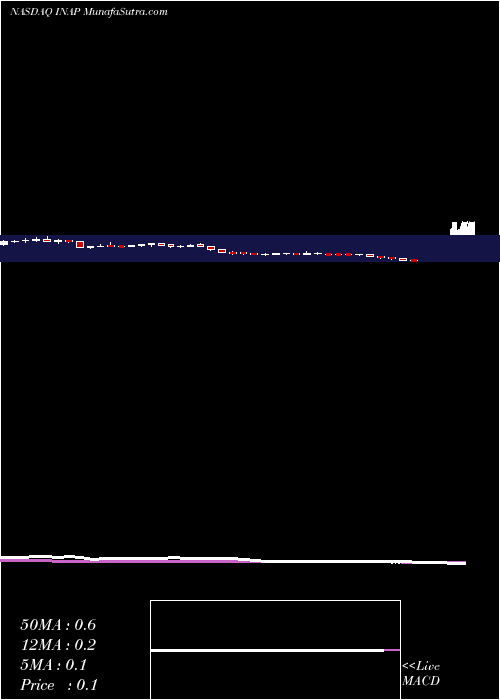  weekly chart InternapCorporation