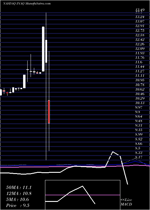  monthly chart InsuAcquisition