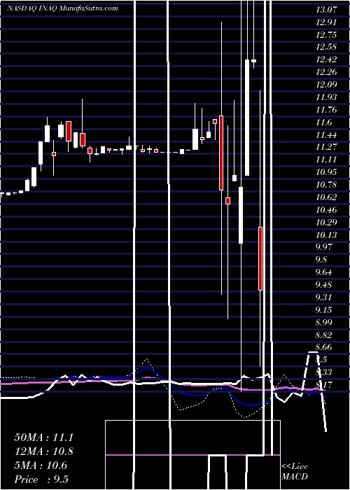  weekly chart InsuAcquisition