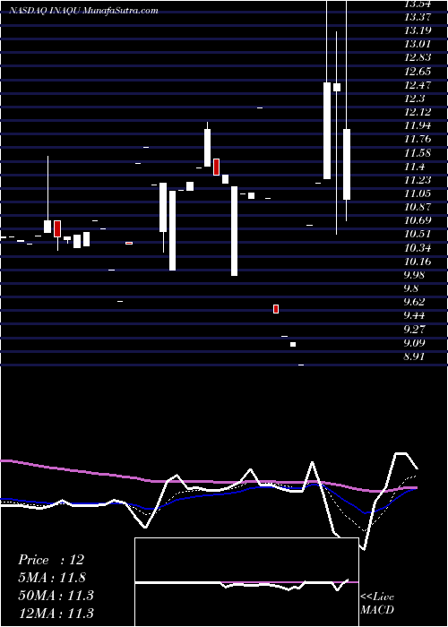  Daily chart Insu Acquisition Corp II