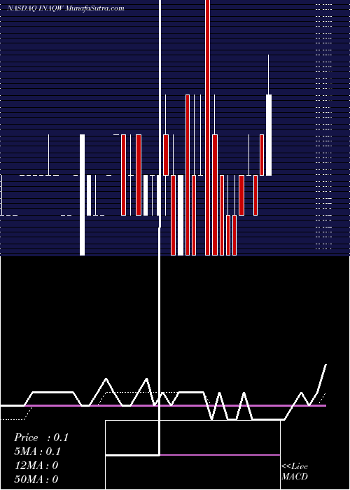  Daily chart Insu Acquisition Corp. II WT