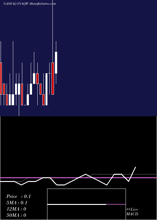  monthly chart InsuAcquisition