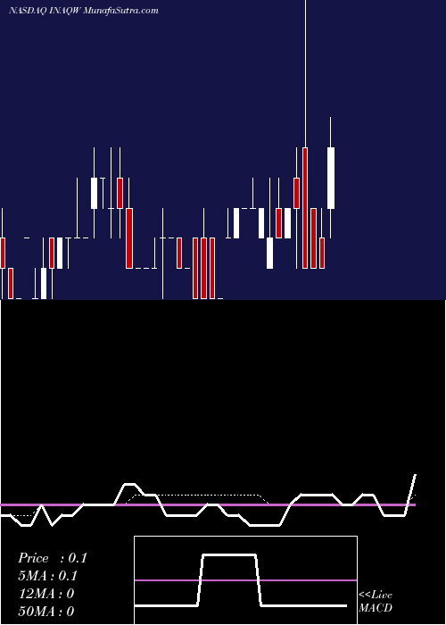  weekly chart InsuAcquisition