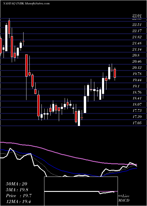  Daily chart First Internet Bancorp