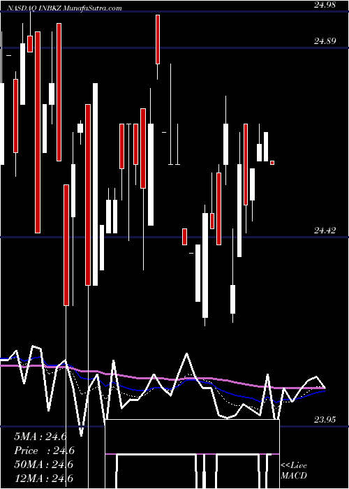  Daily chart FirstInternet