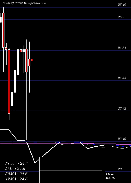  monthly chart FirstInternet