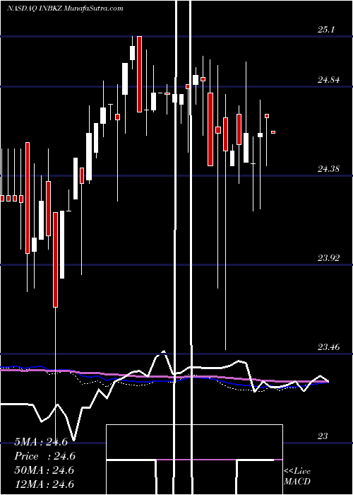  weekly chart FirstInternet