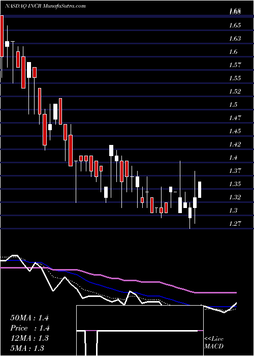  Daily chart INC Research Holdings, Inc.