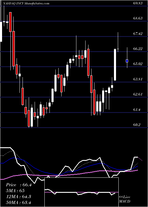  Daily chart IncyteCorporation