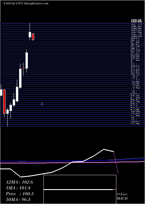  monthly chart IncyteCorporation