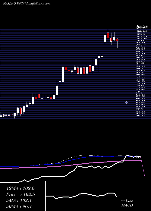  weekly chart IncyteCorporation