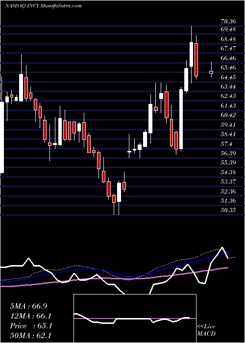  weekly chart IncyteCorporation