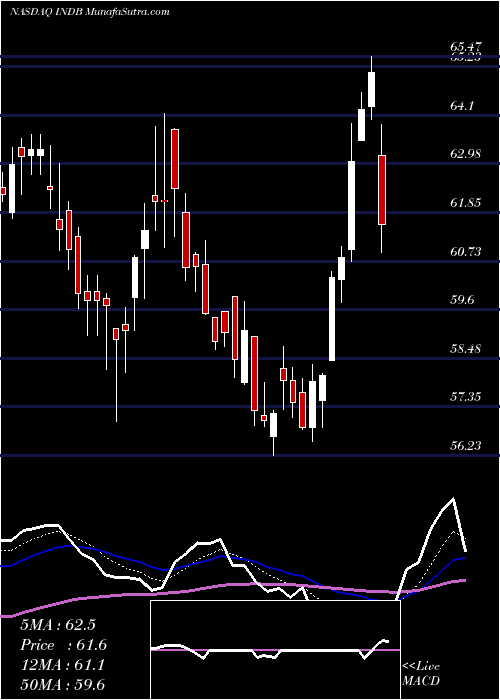  Daily chart Independent Bank Corp.