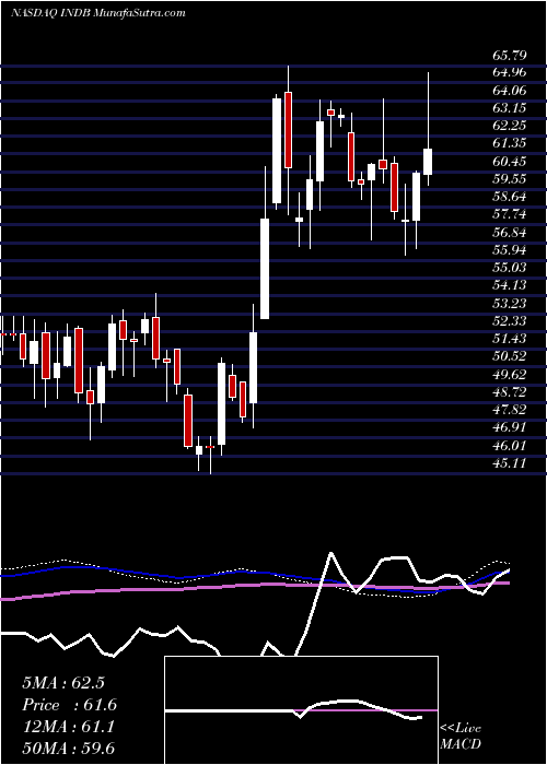  weekly chart IndependentBank