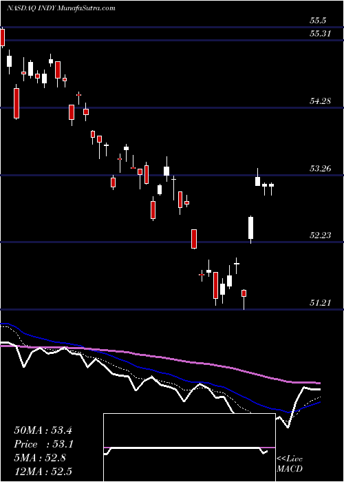  Daily chart IShares S&P India Nifty 50 Index Fund