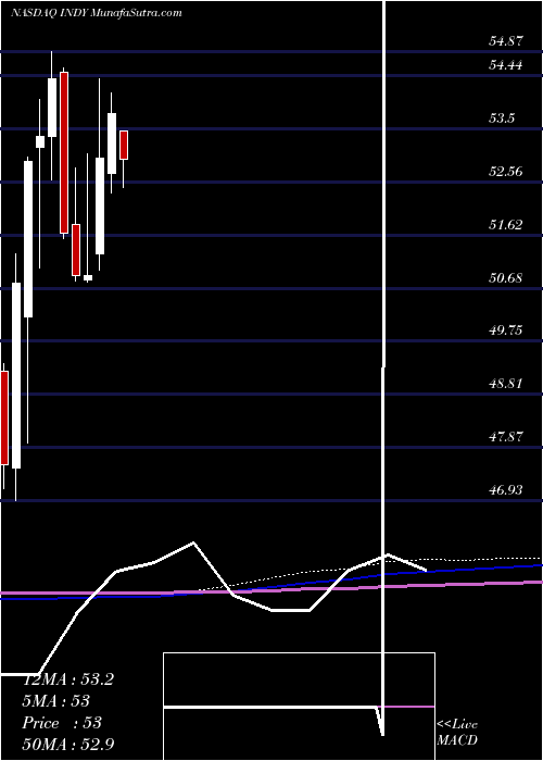  monthly chart IsharesS