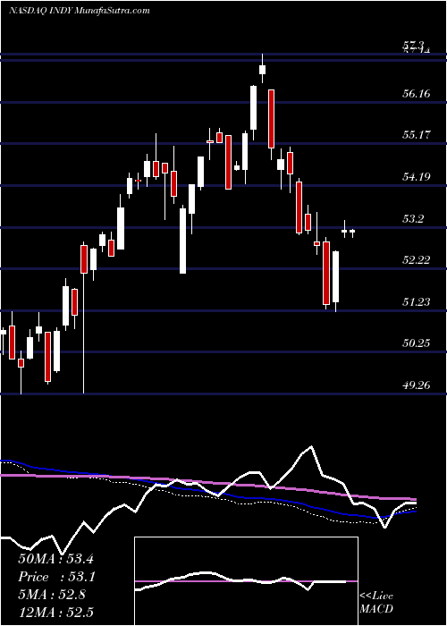  weekly chart IsharesS