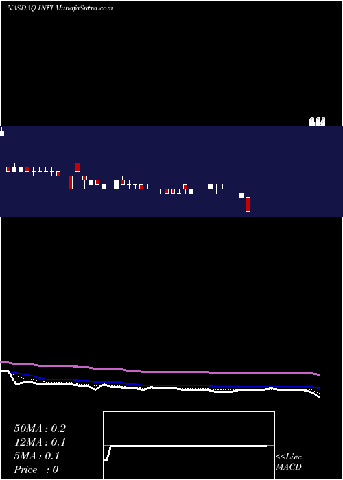  Daily chart Infinity Pharmaceuticals, Inc.