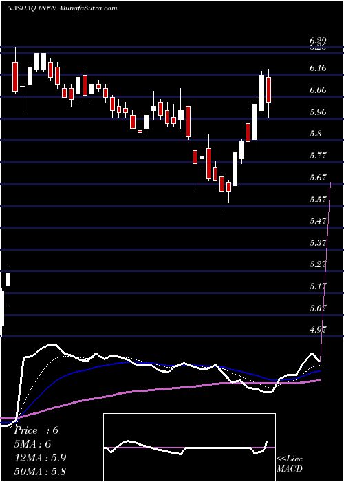  Daily chart InfineraCorporation