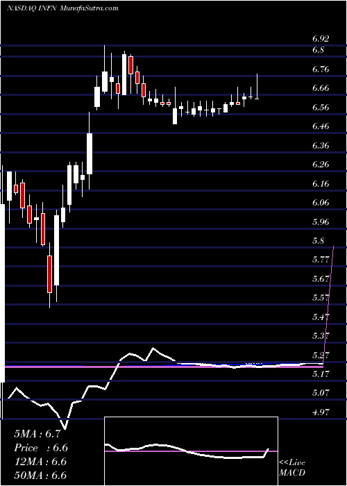  weekly chart InfineraCorporation