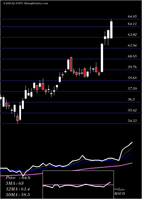  Daily chart IhsMarkit