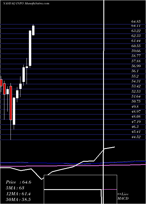  monthly chart IhsMarkit