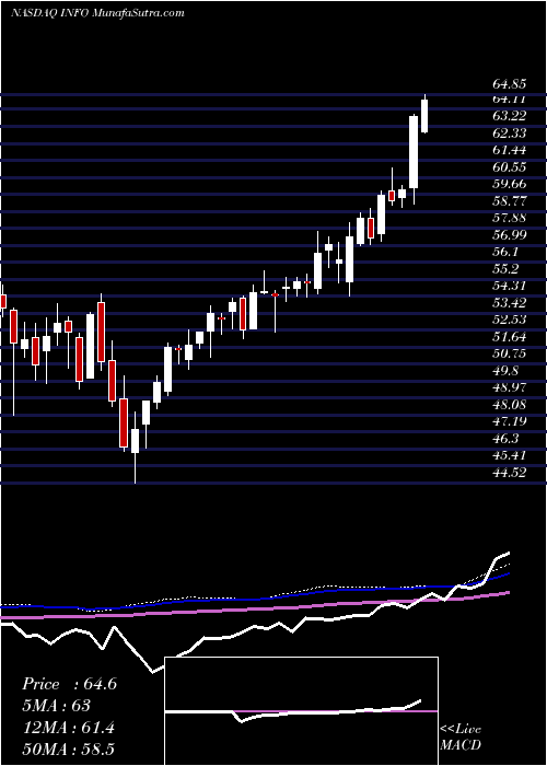  weekly chart IhsMarkit