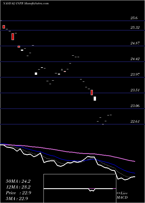  Daily chart Legg Mason Global Infrastructure ETF