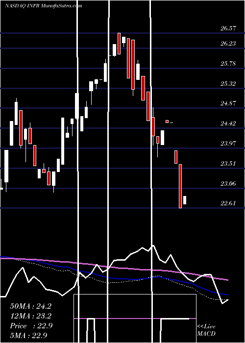  weekly chart LeggMason