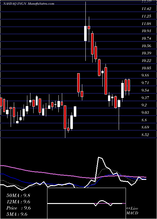  Daily chart InogenInc