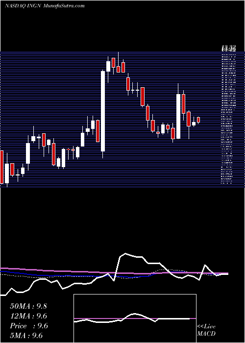  weekly chart InogenInc