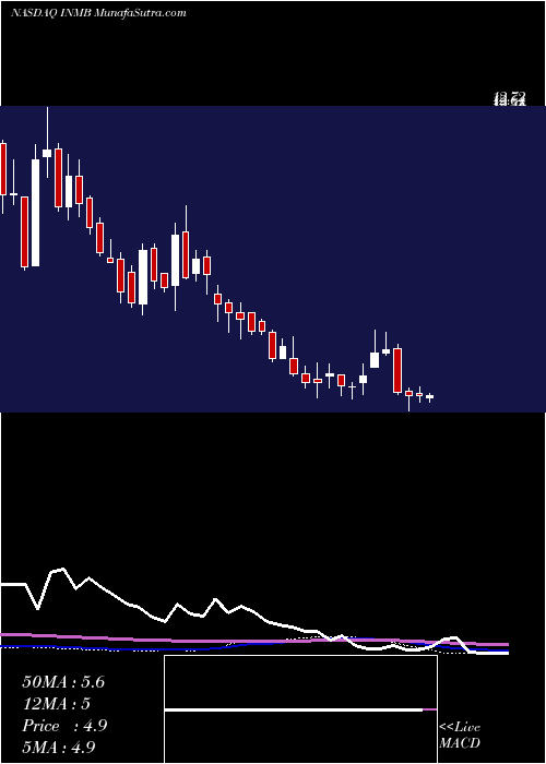  weekly chart InmuneBio