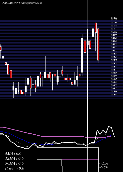  Daily chart InnovateBiopharmaceuticals