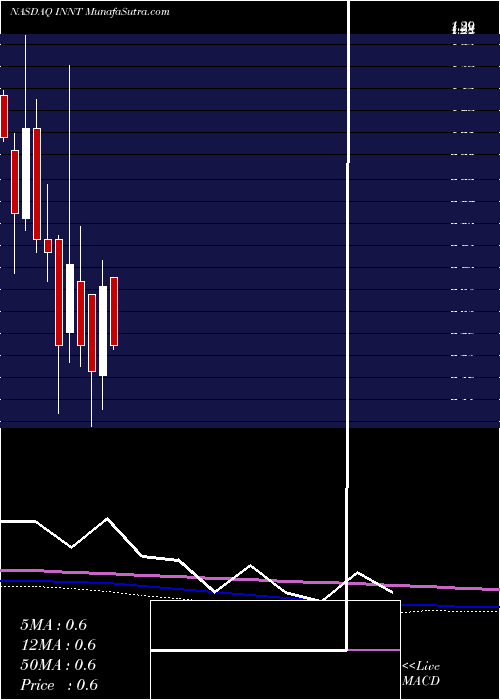  monthly chart InnovateBiopharmaceuticals