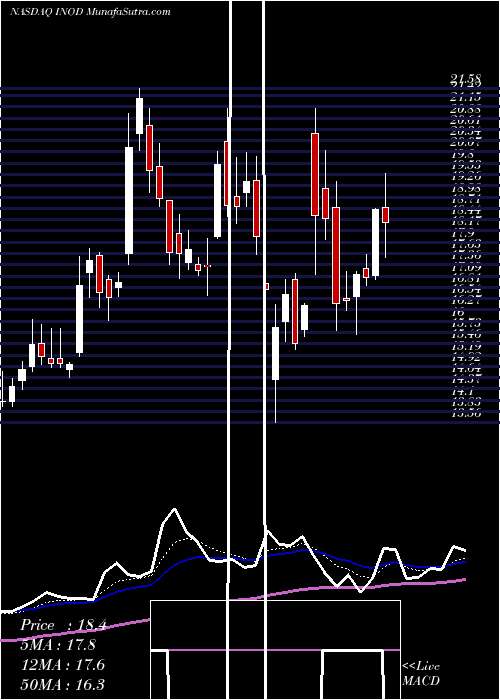  Daily chart Innodata Inc.